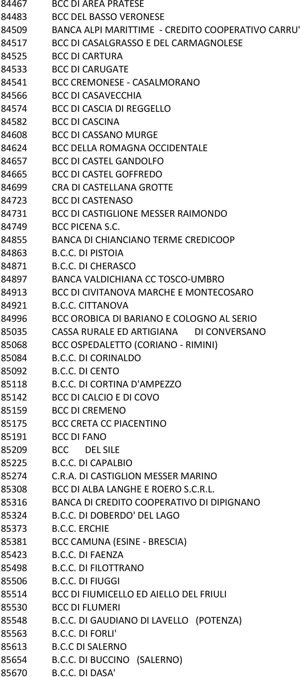 GANDOLFO 84665 BCC DI CASTEL GOFFREDO 84699 CRA DI CASTELLANA GROTTE 84723 BCC DI CASTENASO 84731 BCC DI CASTIGLIONE MESSER RAIMONDO 84749 BCC PICENA S.C. 84855 BANCA DI CHIANCIANO TERME CREDICOOP 84863 B.