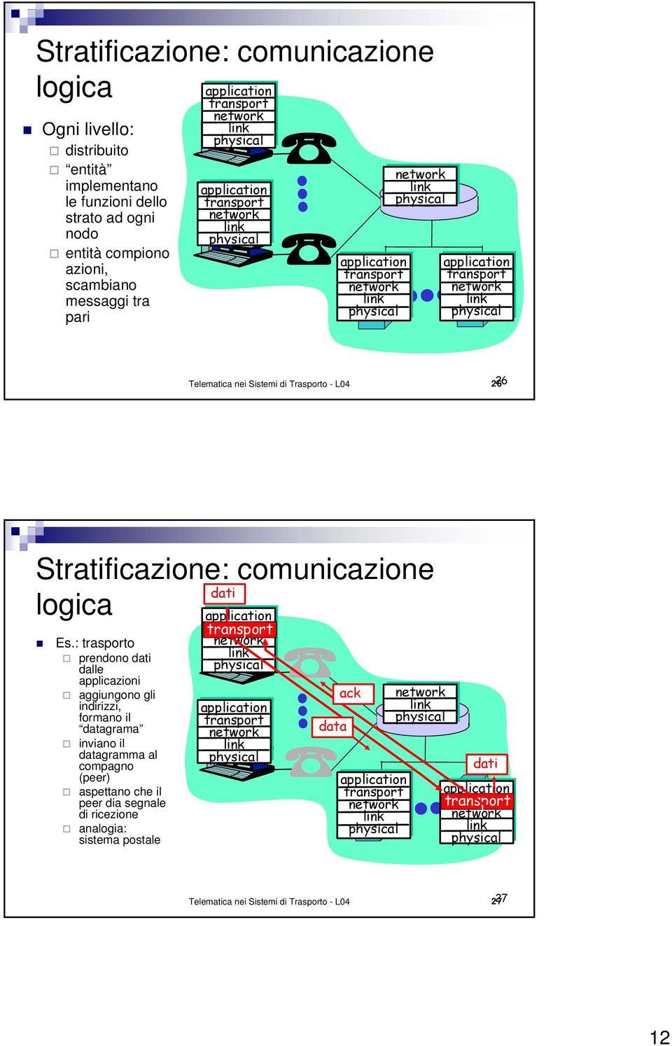 di Trasporto - L04 2626 Stratificazione: comunicazione dati logica Es.