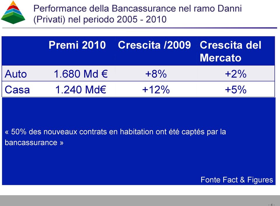 800 Rischi Diversi nuovi Massa contratti +0,3% Casa, la bancassurance + 77 M ne ha sottoscritto 325.200 Totale.