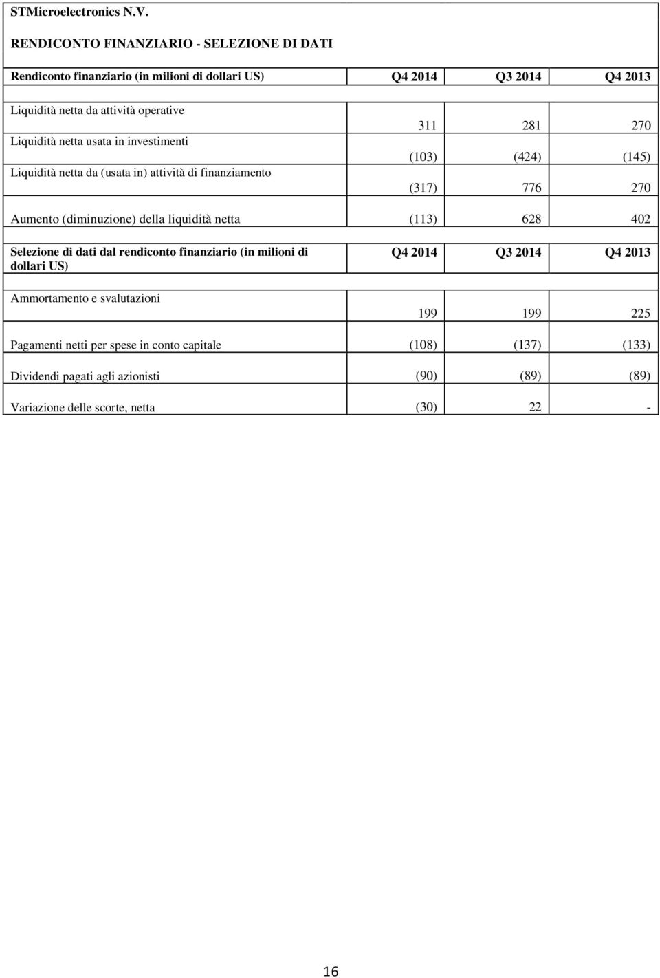 netta usata in investimenti Liquidità netta da (usata in) attività di finanziamento 311 281 270 (103) (424) (145) (317) 776 270 Aumento (diminuzione) della liquidità