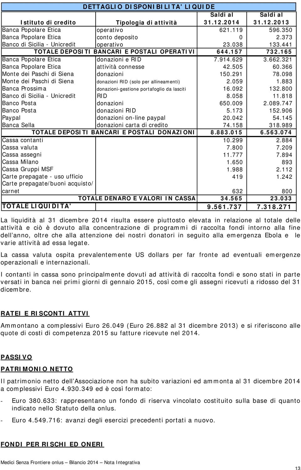 165 Banca Popolare Etica donazioni e RID 7.914.629 3.662.321 Banca Popolare Etica attività connesse 42.505 60.366 Monte dei Paschi di Siena donazioni 150.291 78.