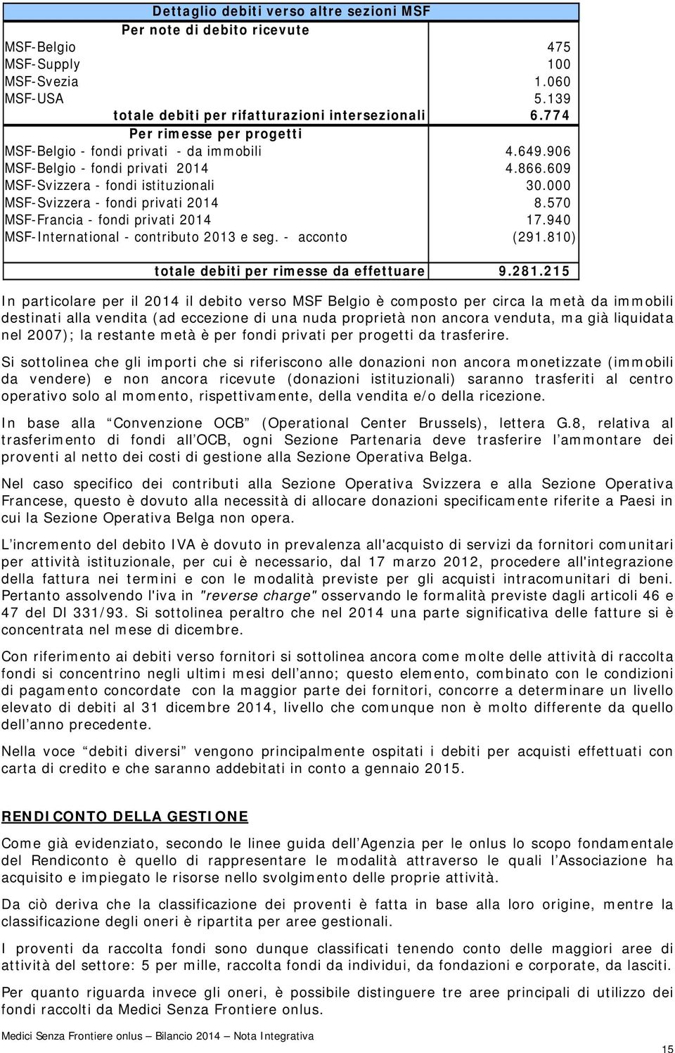 570 MSF-Francia - fondi privati 2014 17.940 MSF-International - contributo 2013 e seg. - acconto (291.810) totale debiti per rimesse da effettuare 9.281.