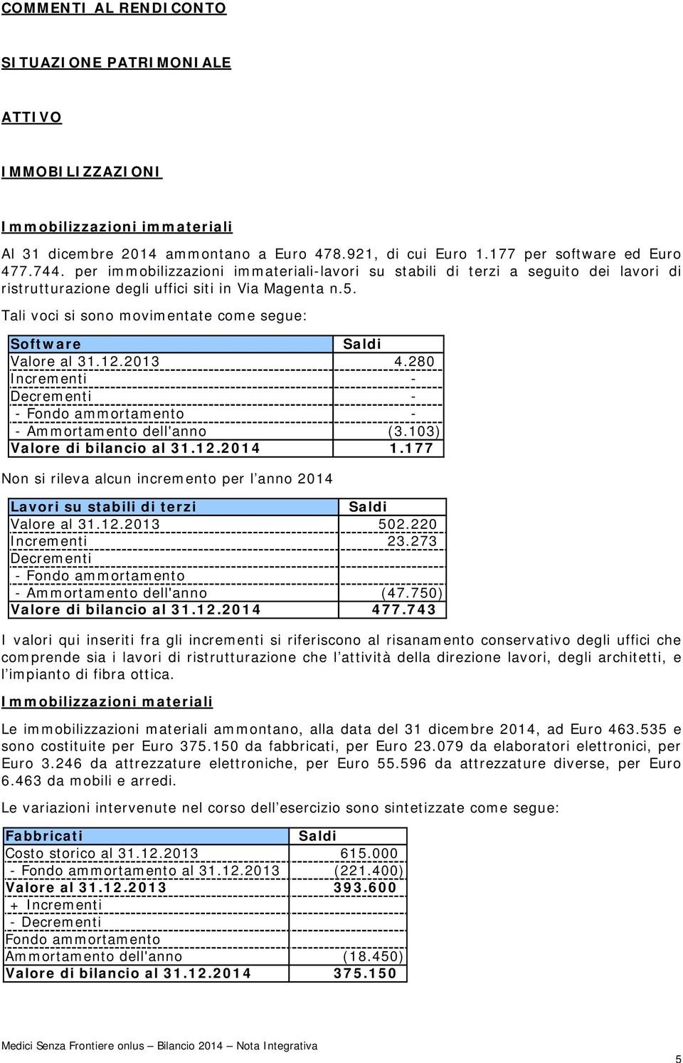 Tali voci si sono movimentate come segue: Software Saldi Valore al 31.12.2013 4.280 Incrementi - Decrementi - - Fondo ammortamento - - Ammortamento dell'anno (3.103) Valore di bilancio al 31.12.2014 1.