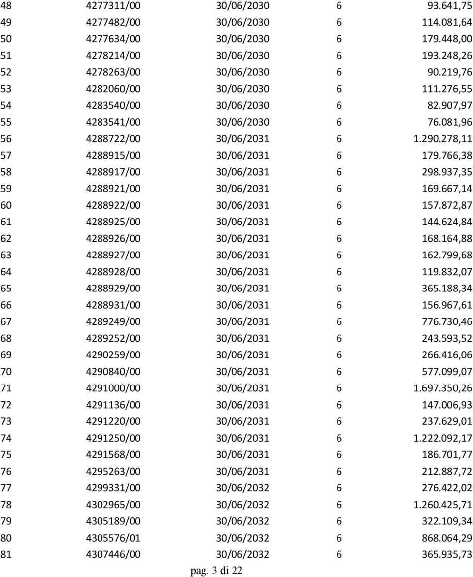 766,38 58 4288917/00 30/06/2031 6 298.937,35 59 4288921/00 30/06/2031 6 169.667,14 60 4288922/00 30/06/2031 6 157.872,87 61 4288925/00 30/06/2031 6 144.624,84 62 4288926/00 30/06/2031 6 168.