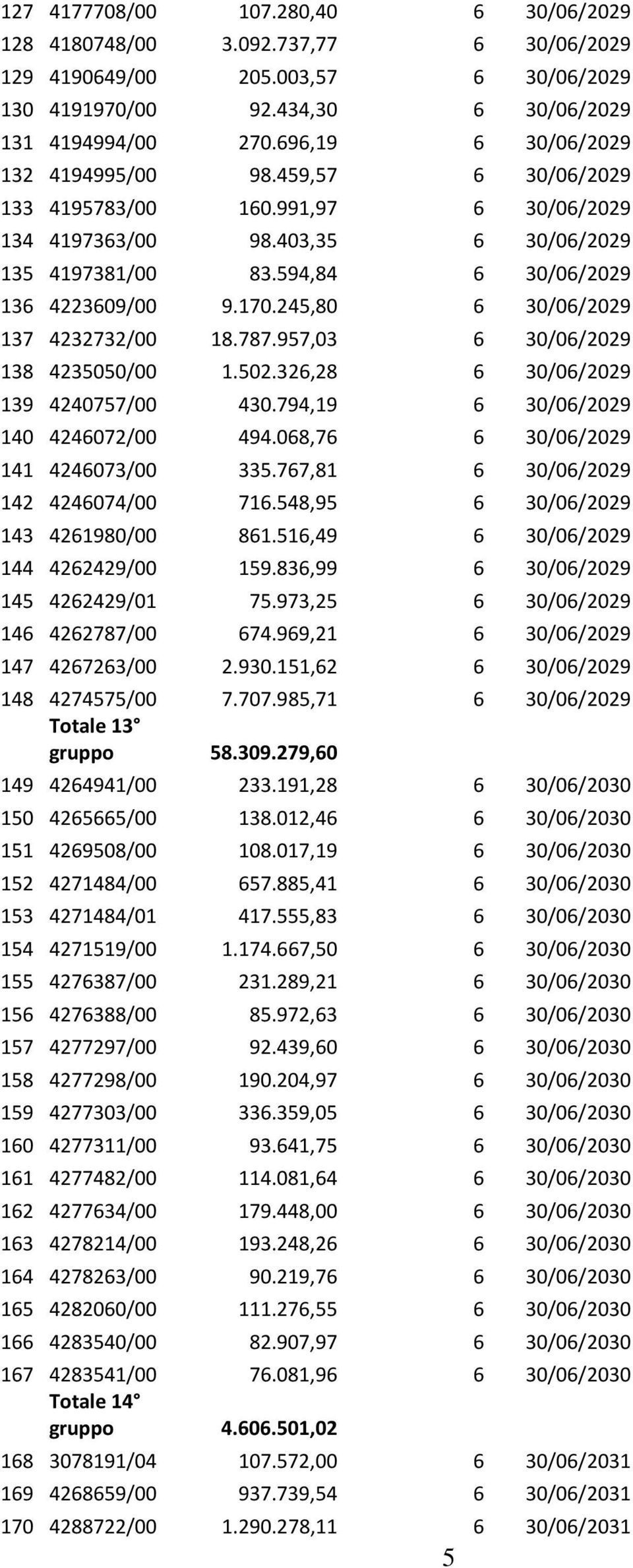 245,80 6 30/06/2029 137 4232732/00 18.787.957,03 6 30/06/2029 138 4235050/00 1.502.326,28 6 30/06/2029 139 4240757/00 430.794,19 6 30/06/2029 140 4246072/00 494.068,76 6 30/06/2029 141 4246073/00 335.