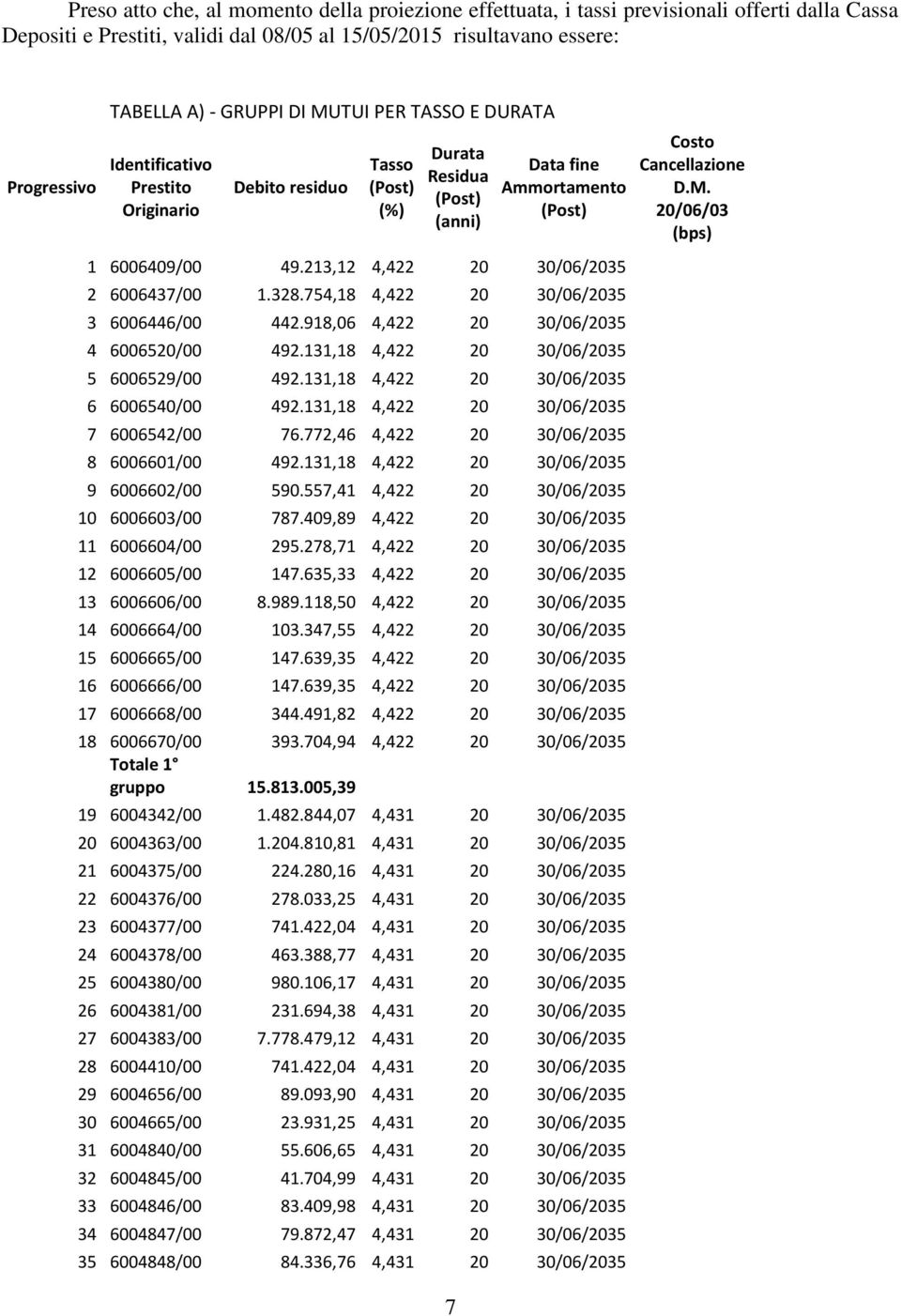 213,12 4,422 20 30/06/2035 2 6006437/00 1.328.754,18 4,422 20 30/06/2035 3 6006446/00 442.918,06 4,422 20 30/06/2035 4 6006520/00 492.131,18 4,422 20 30/06/2035 5 6006529/00 492.