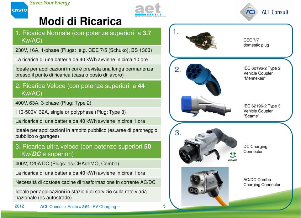 CEE 7/5 (Schuko), BS 1363) La ricarica di una batteria da 40 kwh avviene in circa 10 ore Ideale per applicazioni in cui è prevista una lunga permanenza presso il punto di ricarica (casa o posto di