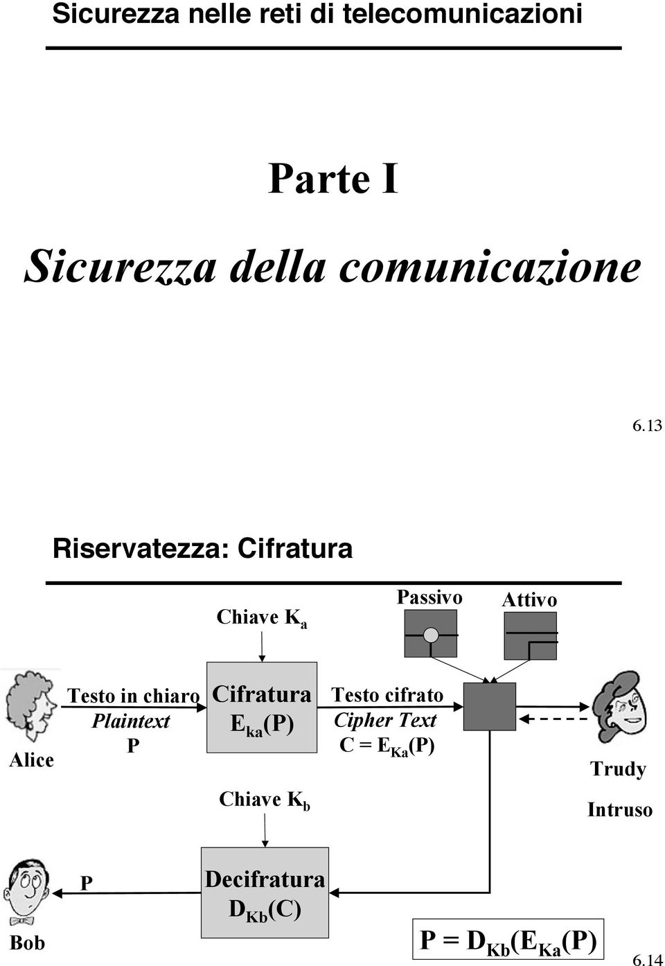 13 Riservatezza: Cifratura Chiave K a Passivo Attivo Alice Testo in chiaro