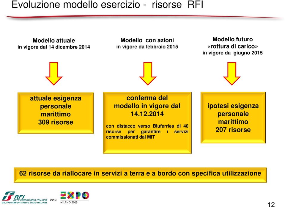 conferma del modello in vigore dal 14.12.