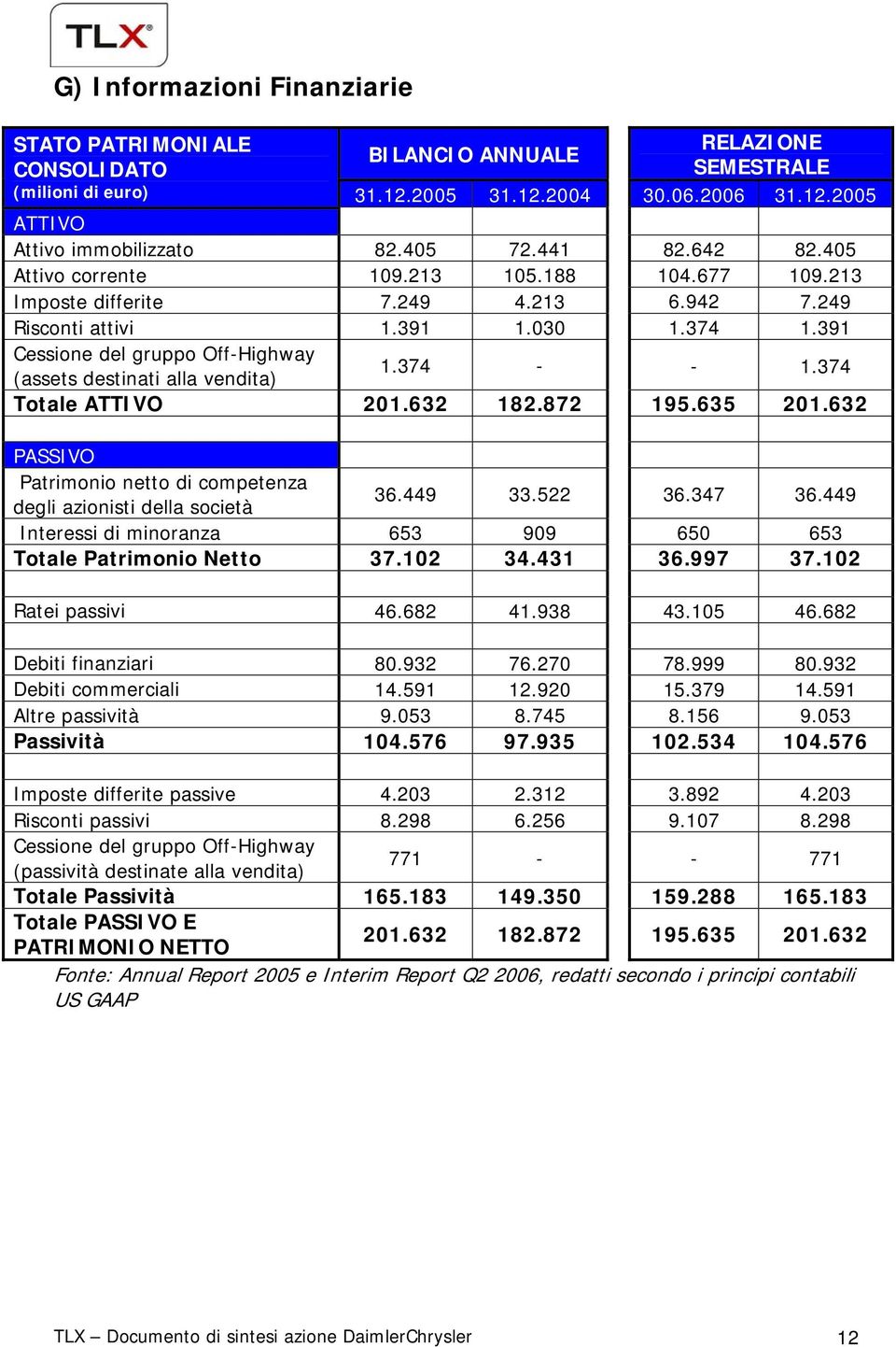 391 Cessione del gruppo Off-Highway (assets destinati alla vendita) 1.374 - - 1.374 Totale ATTIVO 201.632 182.872 195.635 201.