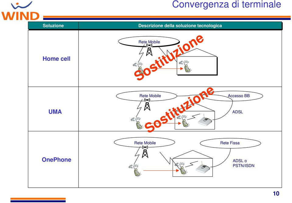 Sostituzione Rete Mobile Sostituzione Accesso BB