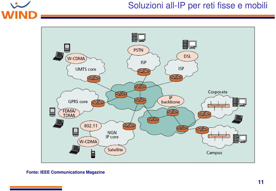 mobili Fonte: IEEE