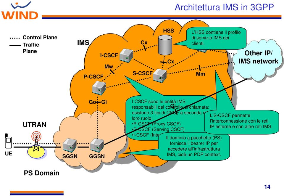 Mm Other IP/ IMS network UE UTRAN SGSN Go Gi GGSN I CSCF sono le entità IMS responsabili del controllo Gi di chiamata: esistono 3 tipi di CSCF a