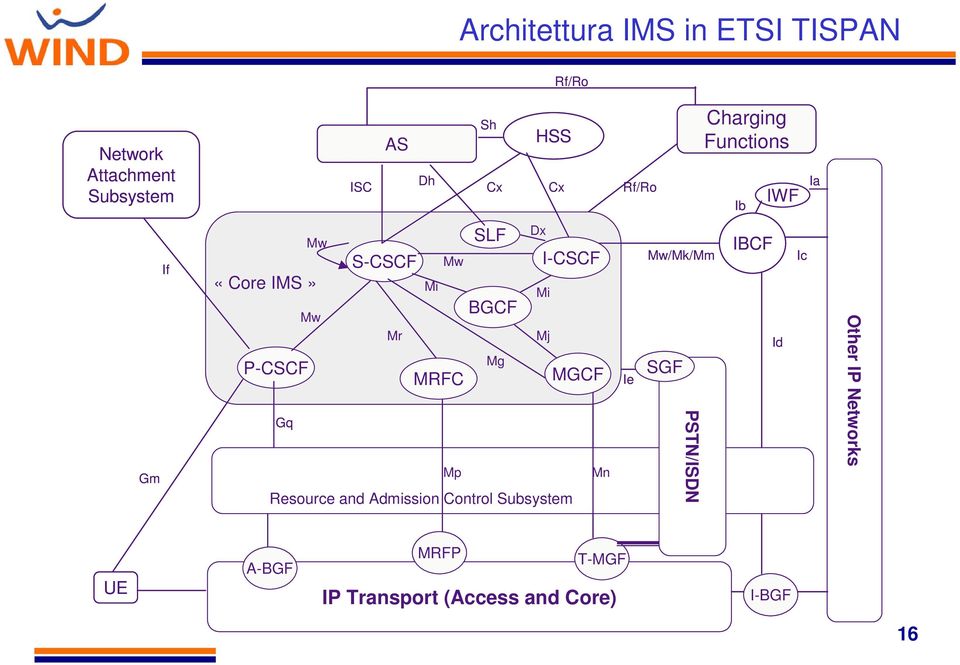 BGCF Mg Dx I-CSCF Mi Mj MGCF Gq Mp Mn Resource and Admission Control Subsystem Ie Mw/Mk/Mm