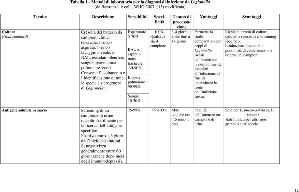 essudato pleurico, sangue, parenchima polmonare, ecc.). Consente l isolamento e l identificazione di tutte le specie e sierogruppi di Legionella.