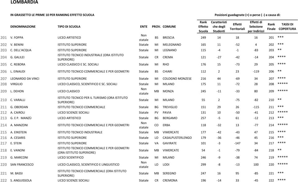 DELL'ACQUA ISTITUTO SUPERIORE Statale MI LEGNANO 115 4 1 83 203 ** 204 G. GALILEI Statale CR CREMA 121 27 42 14 204 **** 205 C. REBORA LICEO CLASSICO E SC.