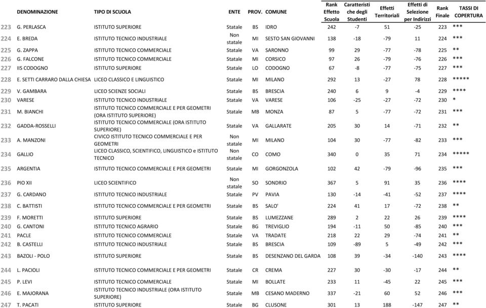 FALCONE ISTITUTO TECNICO COMMERCIALE Statale MI CORSICO 97 26 79 76 226 *** 227 IIS CODOGNO ISTITUTO SUPERIORE Statale LO CODOGNO 67 8 77 75 227 *** 228 E.
