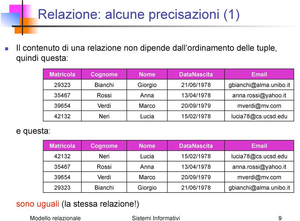 com 42132 Neri Lucia 15/02/1978 lucia78@cs.ucsd.edu Matricola Cognome Nome DataNascita Email 42132 Neri Lucia 15/02/1978 lucia78@cs.ucsd.edu 35467 Rossi Anna 13/04/1978 anna.