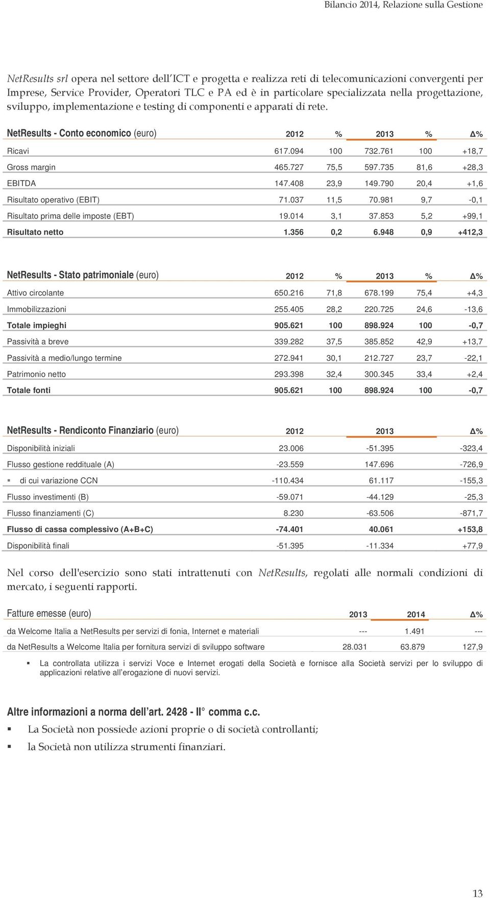 761 100 +18,7 Gross margin 465.727 75,5 597.735 81,6 +28,3 EBITDA 147.408 23,9 149.790 20,4 +1,6 Risultato operativo (EBIT) 71.037 11,5 70.981 9,7-0,1 Risultato prima delle imposte (EBT) 19.