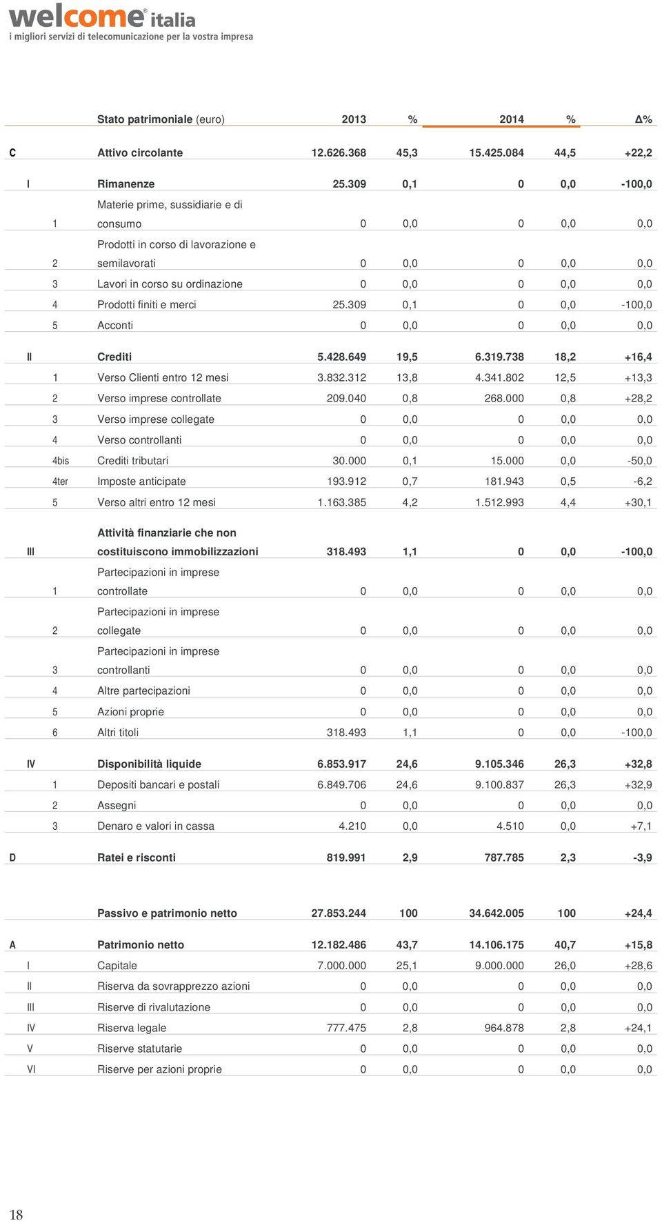 Prodotti finiti e merci 25.309 0,1 0 0,0-100,0 5 Acconti 0 0,0 0 0,0 0,0 II Crediti 5.428.649 19,5 6.319.738 18,2 +16,4 1 Verso Clienti entro 12 mesi 3.832.312 13,8 4.341.