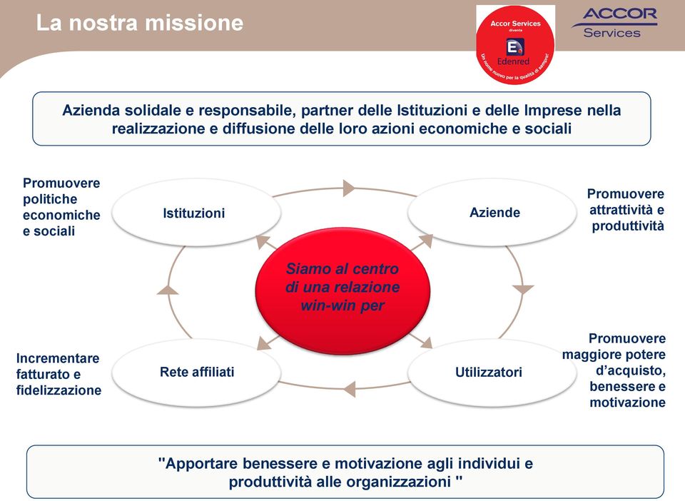 produttività Siamo al centro di una relazione win-win per Incrementare fatturato e fidelizzazione Rete affiliati Utilizzatori