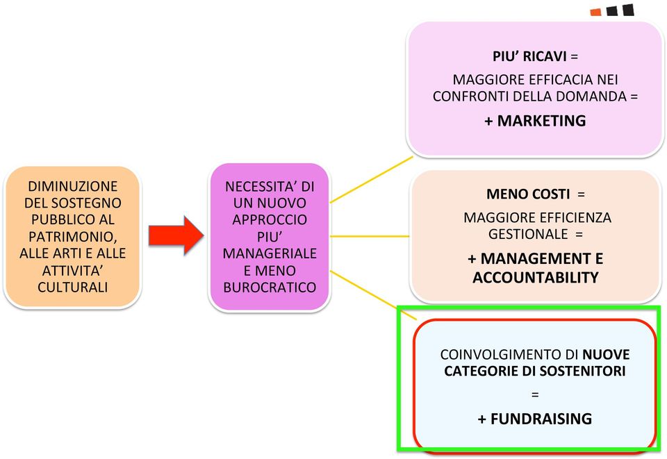 APPROCCIO PIU MANAGERIALE E MENO BUROCRATICO MENO COSTI = MAGGIORE EFFICIENZA GESTIONALE =