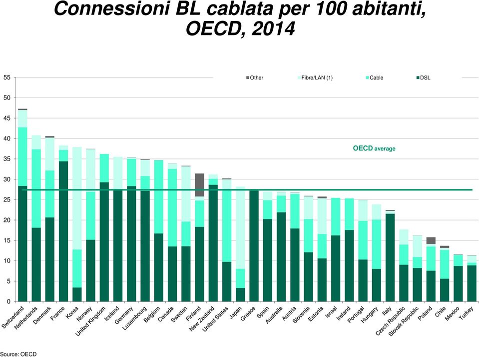 Fibre/LAN (1) Cable DSL 50 45 40 35