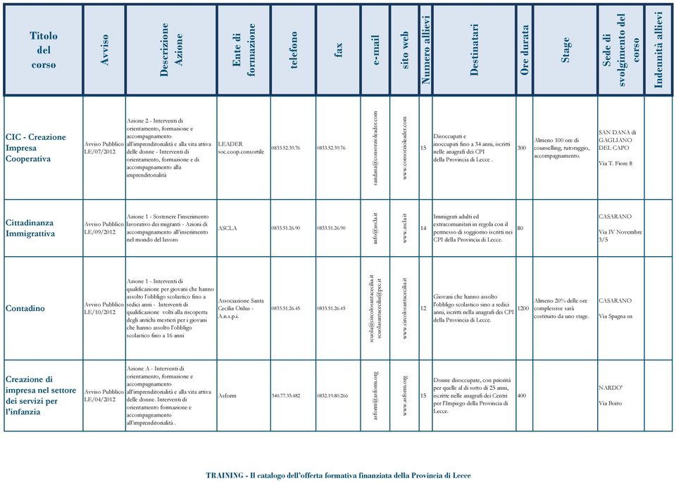 SAN DANA di GAGLIANO DEL CAPO Via T. Fiore 8 Cittadinanza Immigrattiva LE/09/20 1 - Sostenere l inserimento lavorativo dei migranti - Azioni di all inserimento nel mondo lavoro ASCLA 0833.51.26.