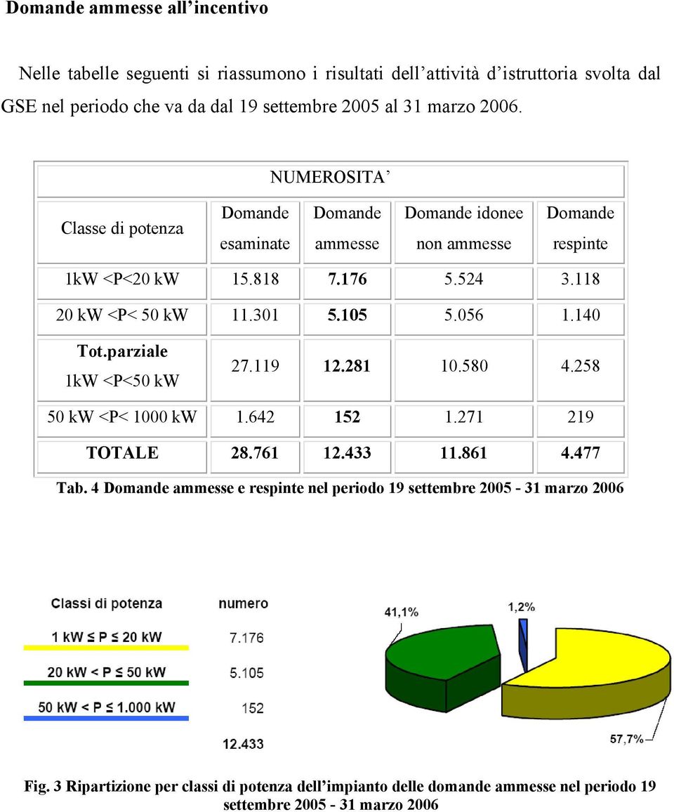 118 20 kw <P< 50 kw 11.301 5.105 5.056 1.140 Tot.parziale 1kW <P<50 kw 27.119 12.281 10.580 4.258 50 kw <P< 1000 kw 1.642 152 1.271 219 TOTALE 28.761 12.433 11.861 4.477 Tab.