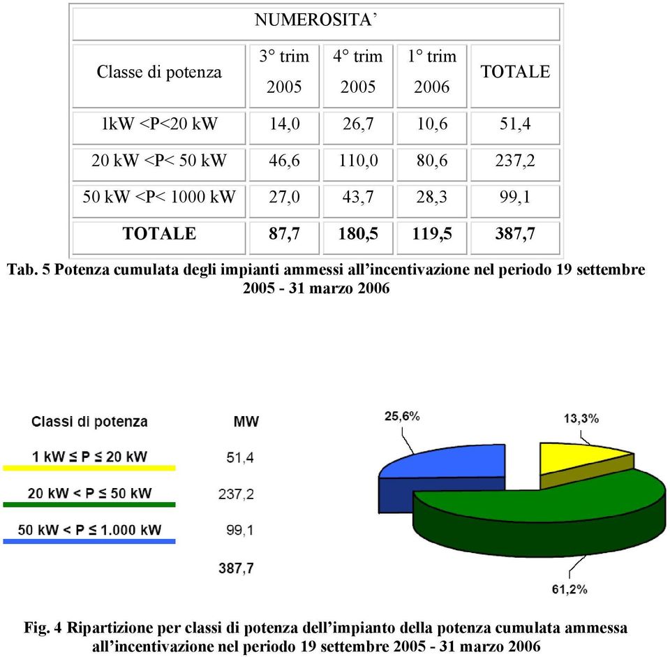 5 Potenza cumulata degli impianti ammessi all incentivazione nel periodo 19 settembre 2005-31 marzo 2006 Fig.