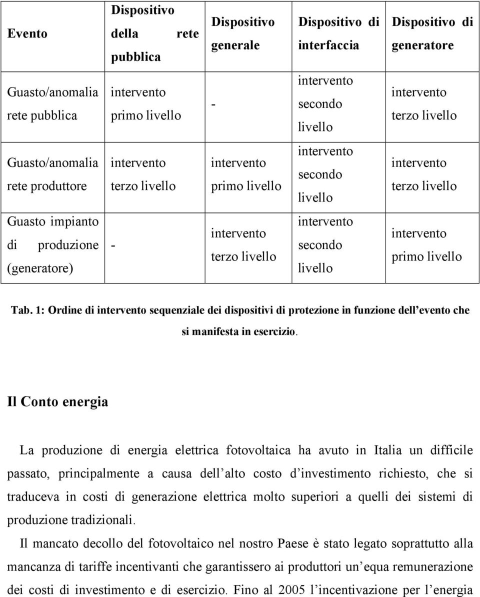 (generatore) - intervento terzo livello intervento secondo livello intervento primo livello Tab.