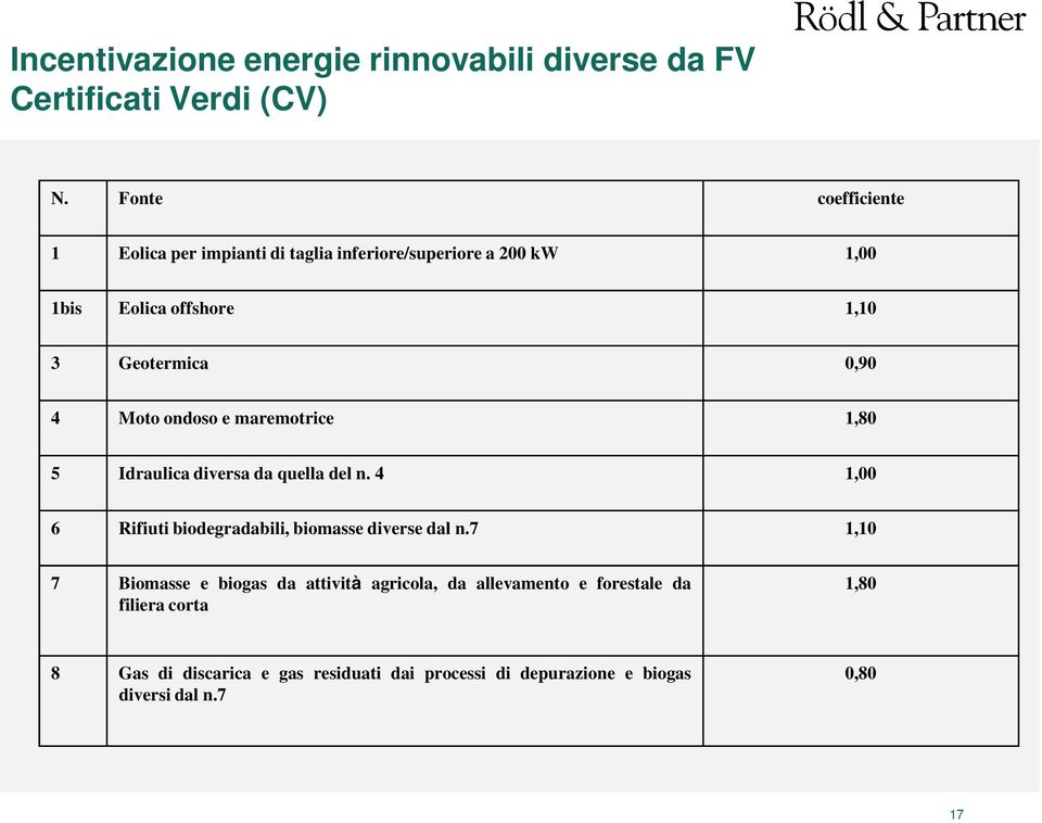 Moto ondoso e maremotrice 1,80 5 Idraulica diversa da quella del n. 4 1,00 6 Rifiuti biodegradabili, biomasse diverse dal n.