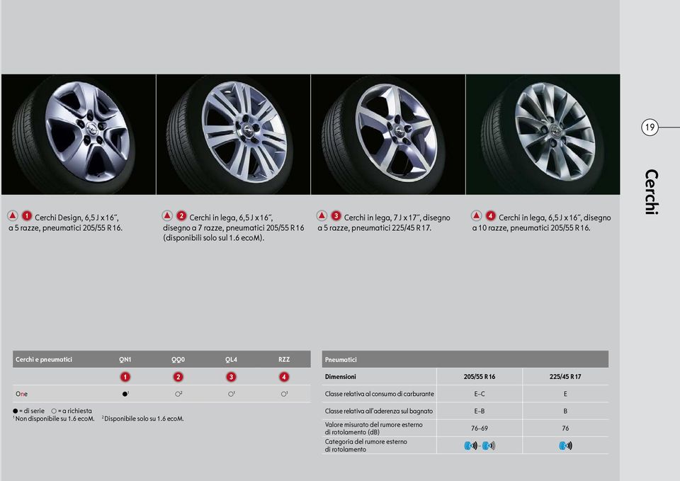 Cerchi Cerchi e pneumatici QN1 QQ0 QL4 RZZ Pneumatici Dimensioni 205/55 R 16 225/45 R 17 One 1 2 1 1 = di serie = a richiesta 1 2 Non disponibile su 1.6 ecom.