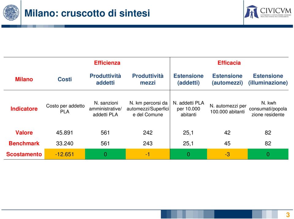 km percorsi da automezzi/superfici e del Comune N. addetti PLA per 10.000 abitanti N.