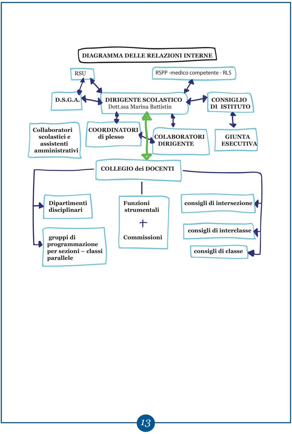 DIRIGENTE ESECUTIVA amministrativi COLLEGIO dei DOCENTI Dipartimenti Funzioni consigli di intersezione disciplinari