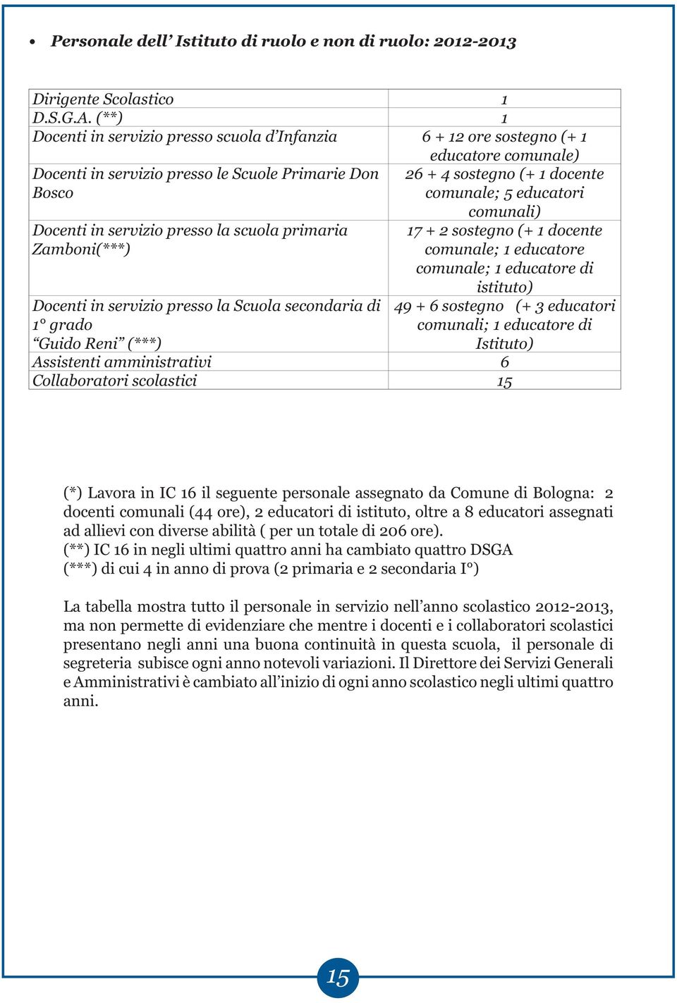 Zamboni(***) Docenti in servizio presso la Scuola secondaria di 1 grado Guido Reni (***) 26 + 4 sostegno (+ 1 docente comunale; 5 educatori comunali) 17 + 2 sostegno (+ 1 docente comunale; 1