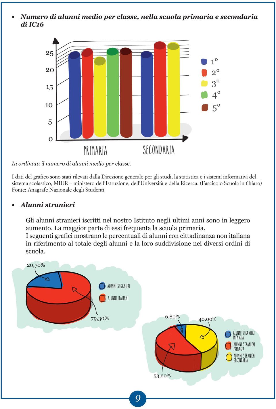 Ricerca. (Fascicolo Scuola in Chiaro) Fonte: Anagrafe Nazionale degli Studenti Alunni stranieri Gli alunni stranieri iscritti nel nostro Istituto negli ultimi anni sono in leggero aumento.