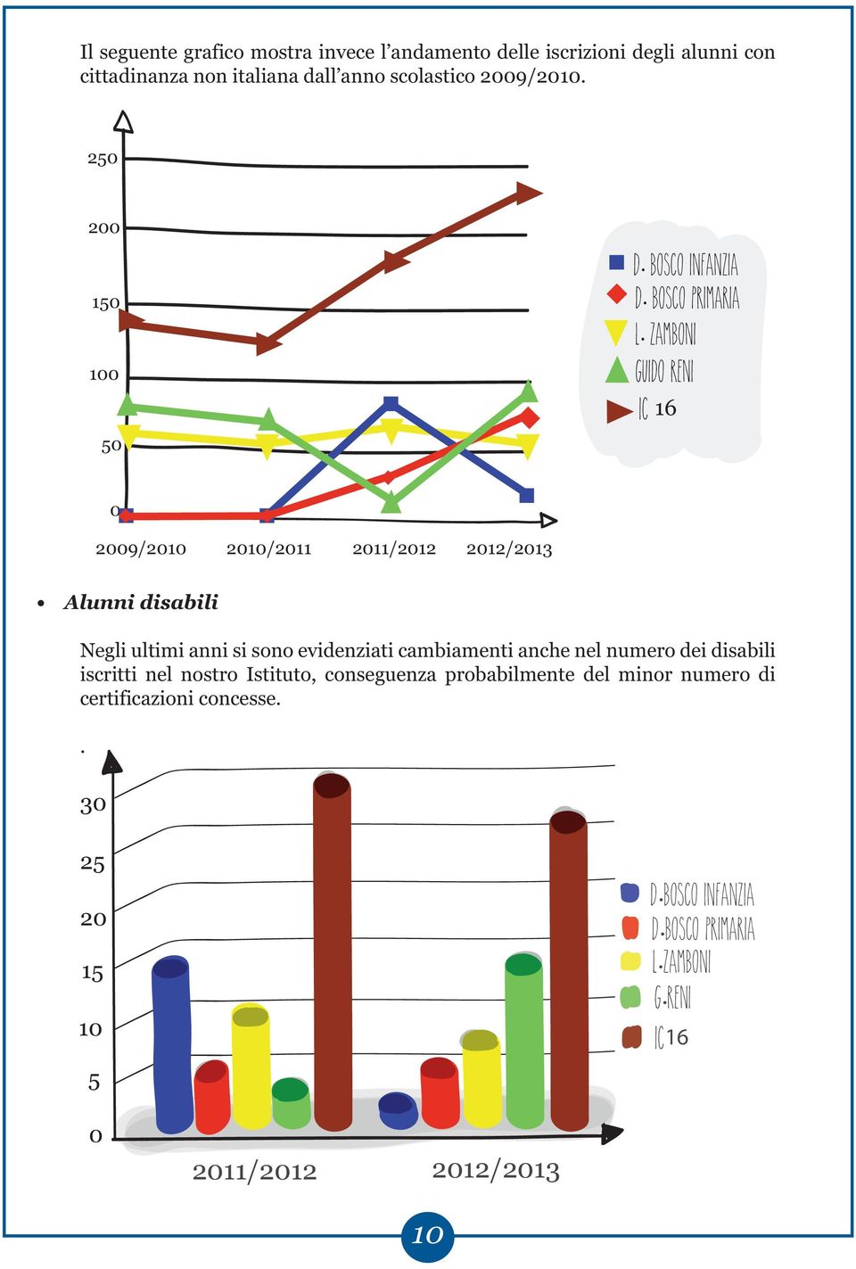 ZAMBONI GUIDO RENI IC 16 50 0 2009/2010 2010/2011 2011/2012 2012/2013 Alunni disabili Negli ultimi anni si sono evidenziati cambiamenti