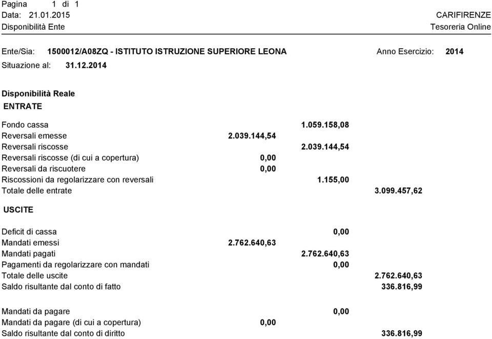 155,00 Totale delle entrate 3.099.457,62 USCITE Deficit di cassa Mandati emessi 2.762.