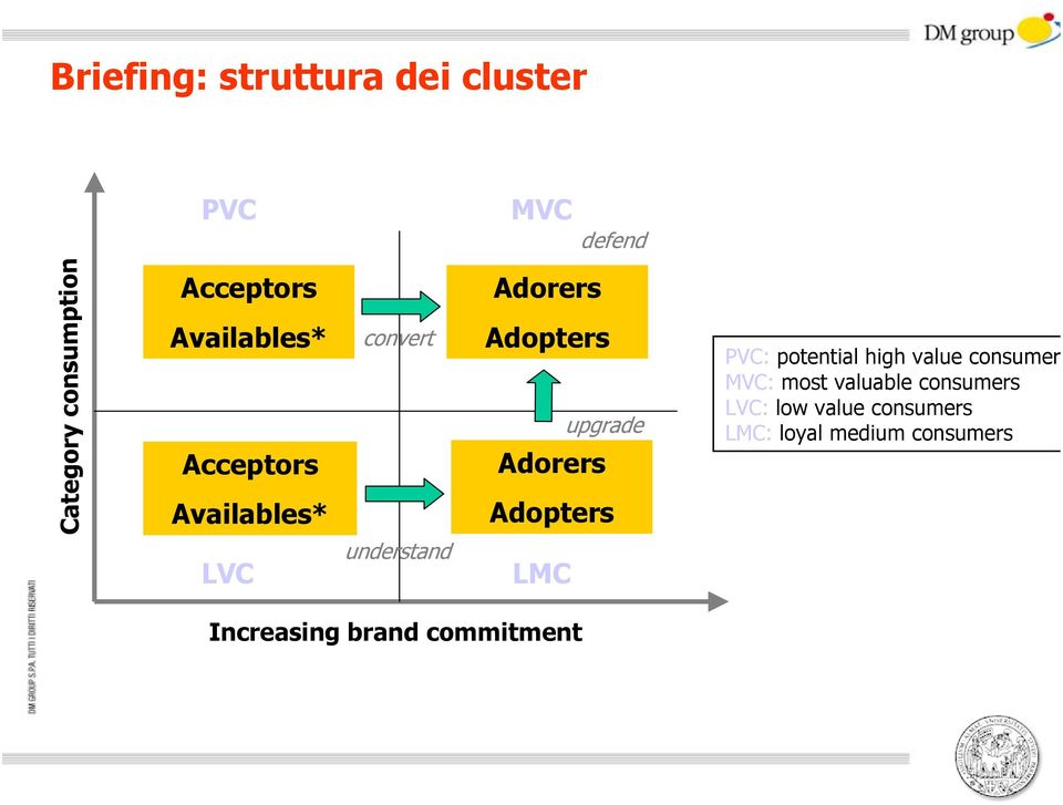 high value consumer MVC: most valuable consumers LVC: low value consumers LMC: