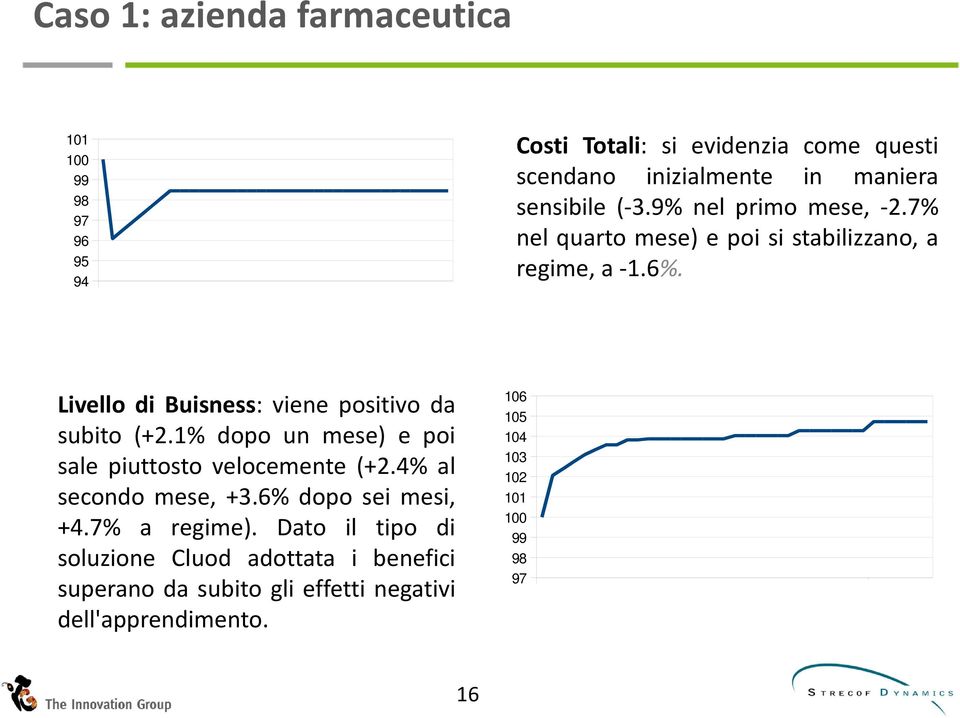 Livello di Buisness: viene positivo da subito (+2.1% dopo un mese) e poi sale piuttosto velocemente (+2.4% al secondo mese, +3.