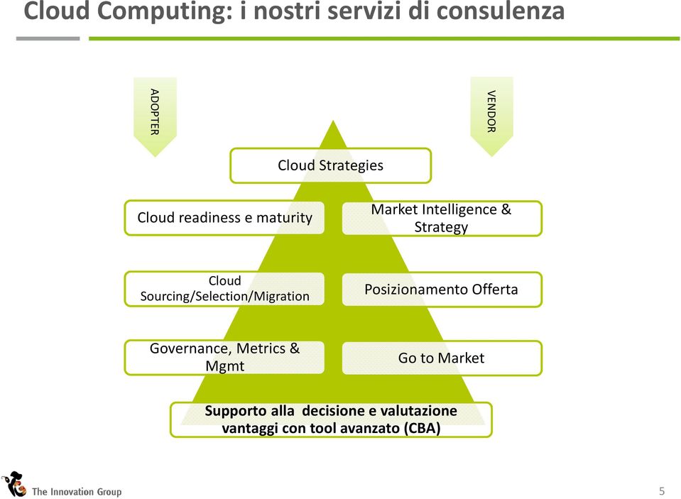 Sourcing/Selection/Migration Posizionamento Offerta Governance, Metrics&