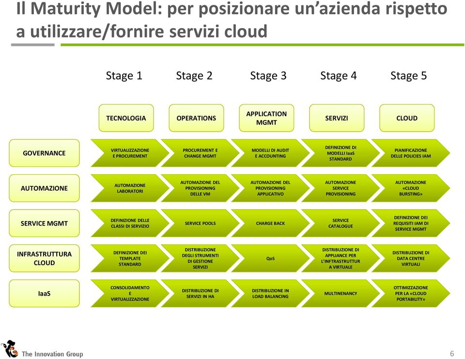 AUTOMAZIONE DEL PROVISIONING DELLE VM AUTOMAZIONE DEL PROVISIONING APPLICATIVO AUTOMAZIONE SERVICE PROVISIONING AUTOMAZIONE «CLOUD BURSTING» SERVICE MGMT DEFINIZIONE DELLE CLASSI DI SERVIZIO SERVICE