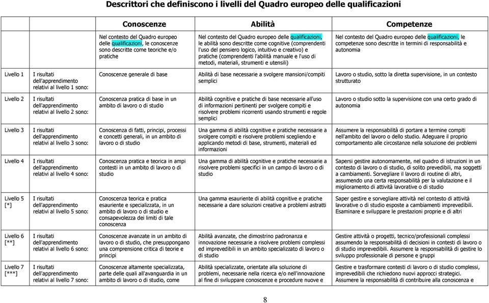 (comprendenti l'abilità manuale e l'uso di metodi, materiali, strumenti e utensili) Nel contesto del Quadro europeo delle qualificazioni, le competenze sono descritte in termini di responsabilità e