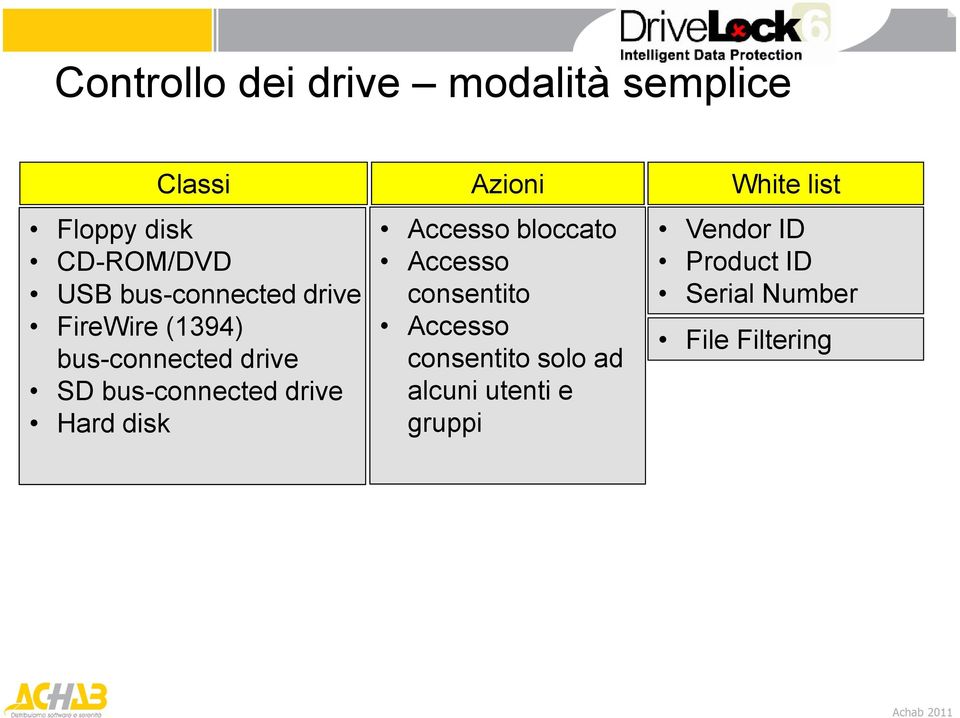 Hard disk Azioni Accesso bloccato Accesso consentito Accesso consentito solo