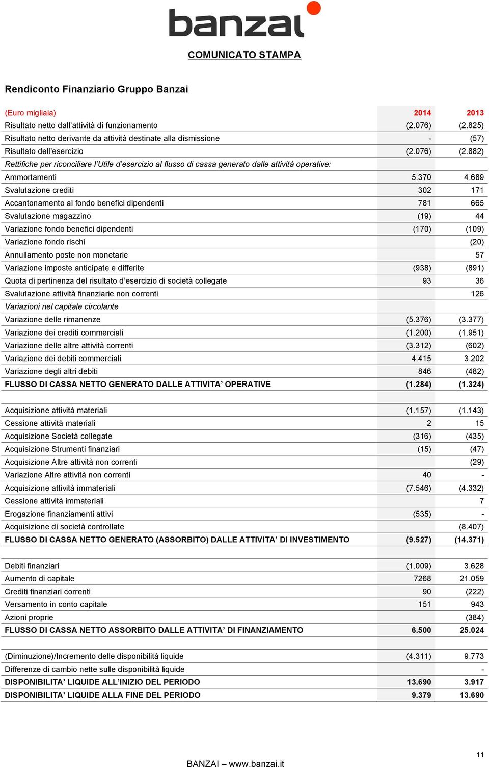 882) Rettifiche per riconciliare l Utile d esercizio al flusso di cassa generato dalle attività operative: Ammortamenti 5.370 4.