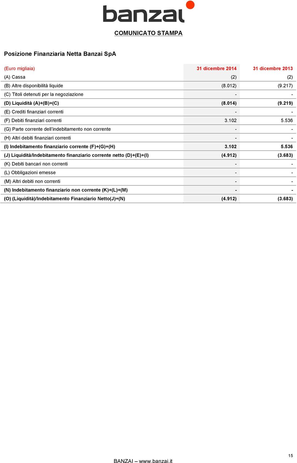 536 (G) Parte corrente dell indebitamento non corrente - - (H) Altri debiti finanziari correnti - - (I) Indebitamento finanziario corrente (F)+(G)+(H) 3.102 5.