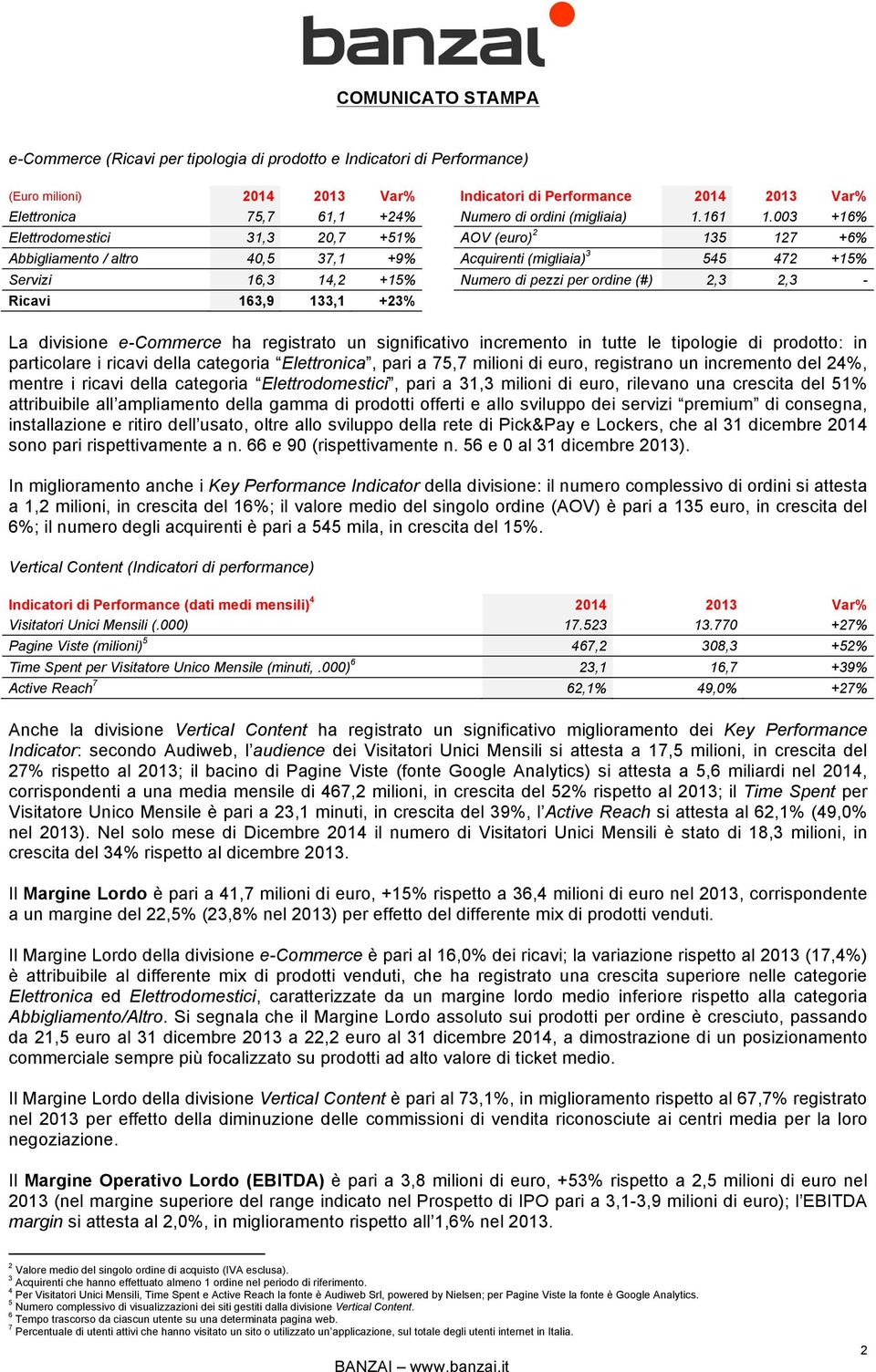 003 +16% Elettrodomestici 31,3 20,7 +51% AOV (euro) 2 135 127 +6% Abbigliamento / altro 40,5 37,1 +9% Acquirenti (migliaia) 3 545 472 +15% Servizi 16,3 14,2 +15% Numero di pezzi per ordine (#) 2,3