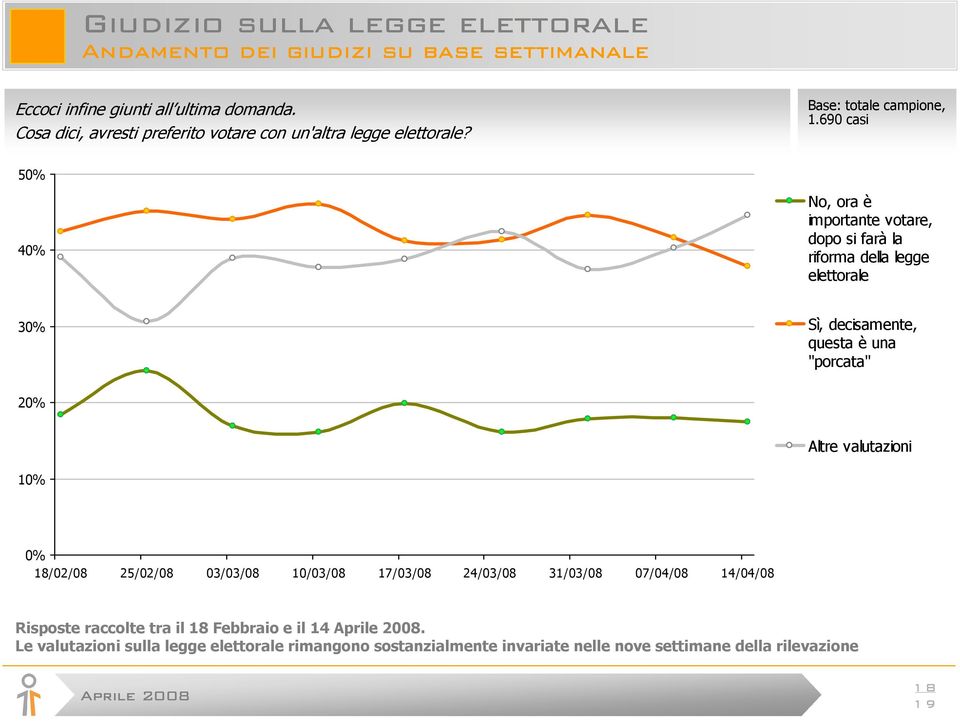 690 casi 50% 40% No, ora è importante votare, dopo si farà la riforma della legge elettorale 30% Sì, decisamente, questa è una "porcata" 20% Altre