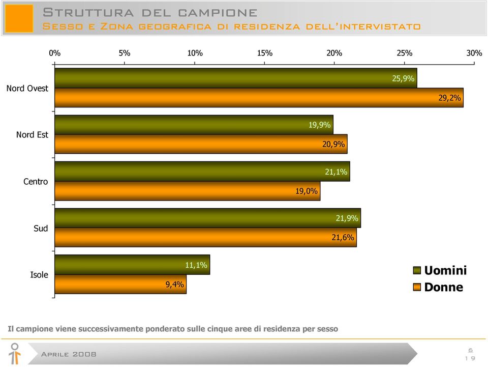 20,9% Centro,0% 21,1% Sud 21,9% 21,6% Isole 9,4% 11,1% Uomini Donne Il